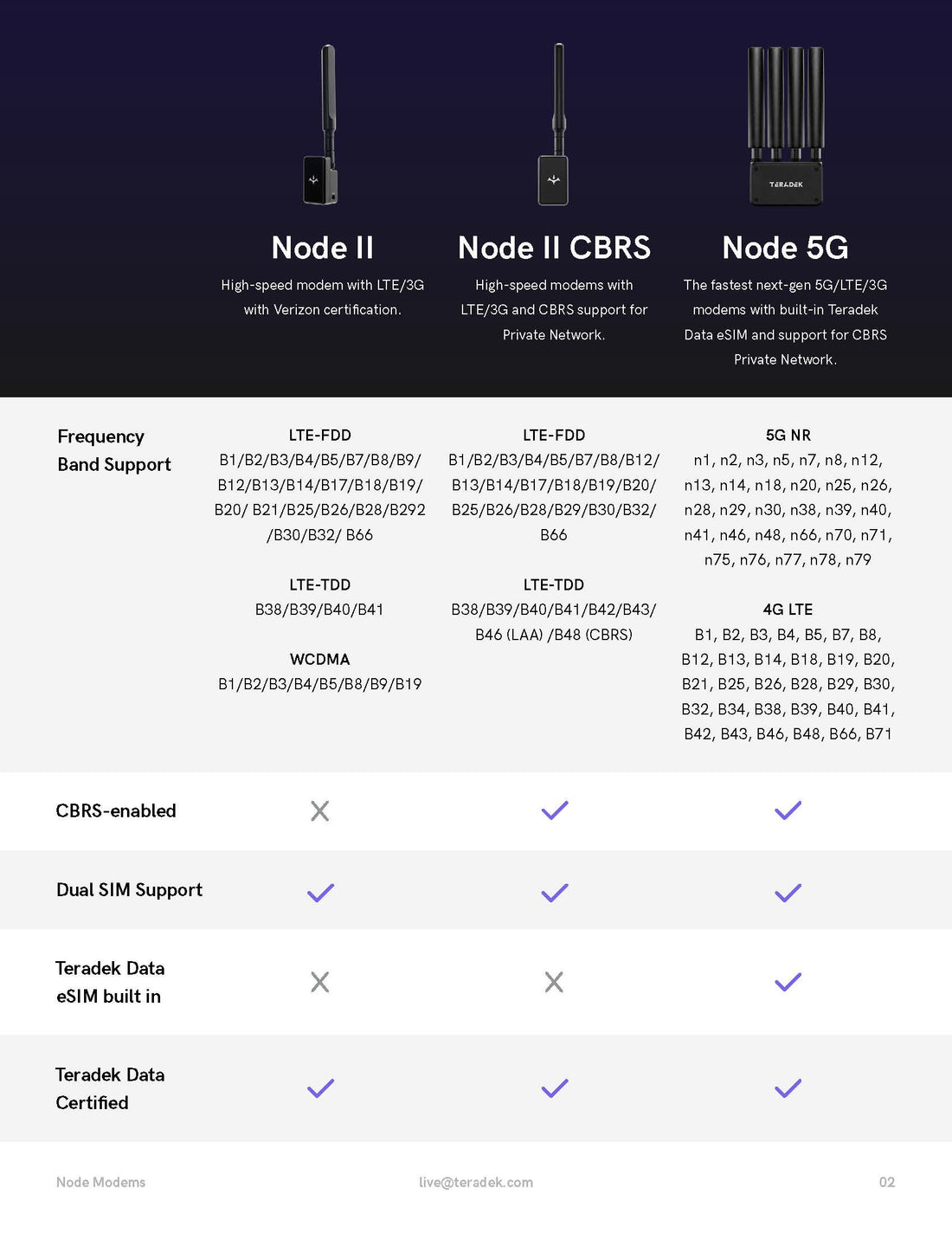 Node II CBRS