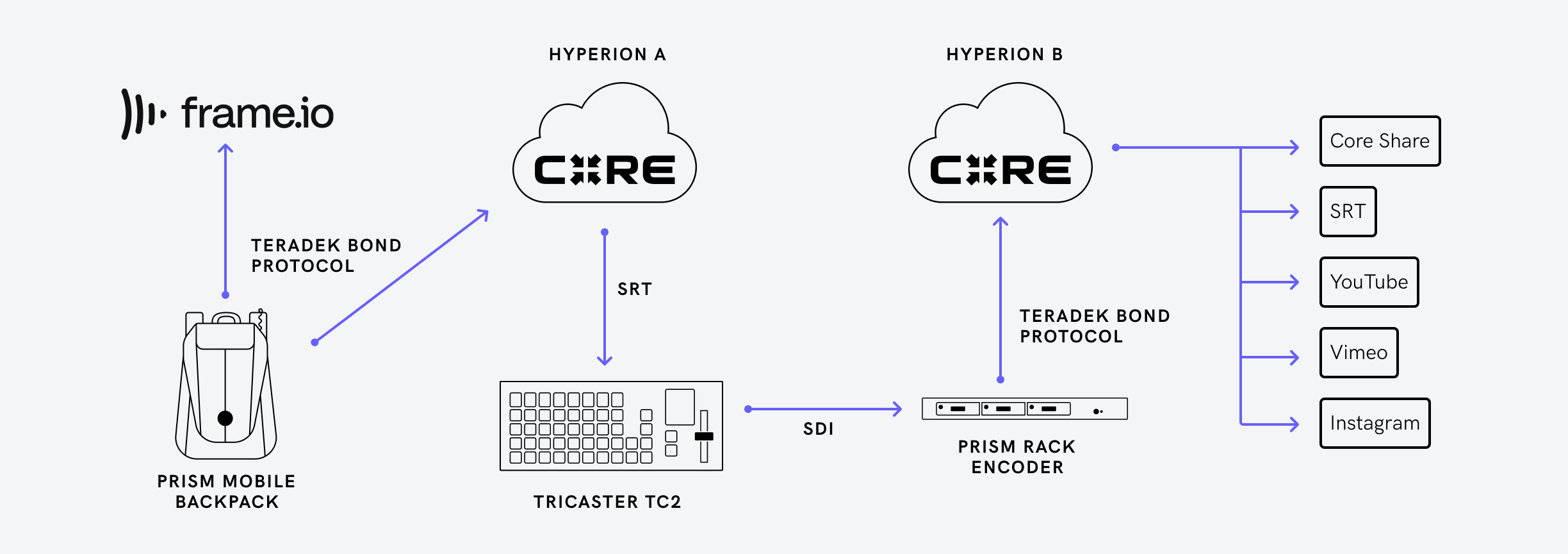 live broadcast workflow using Prism