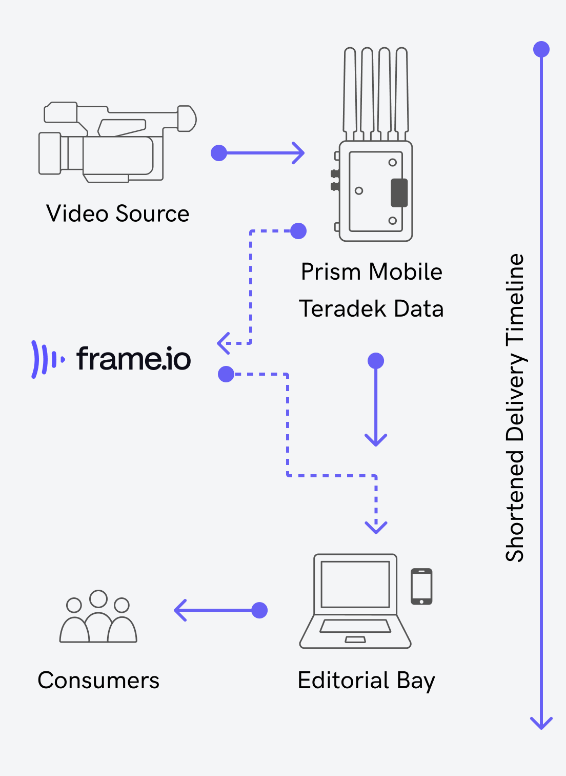 Teradek Prism Mobile workflow with Adobe frame.io