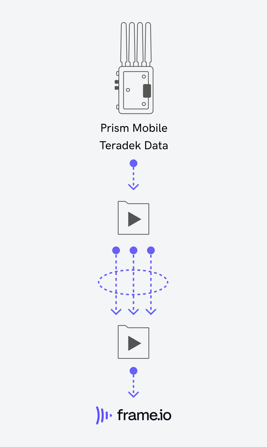 Teradek Prism Mobile workflow with Adobe frame.io Bonded file upload and Teradek Data