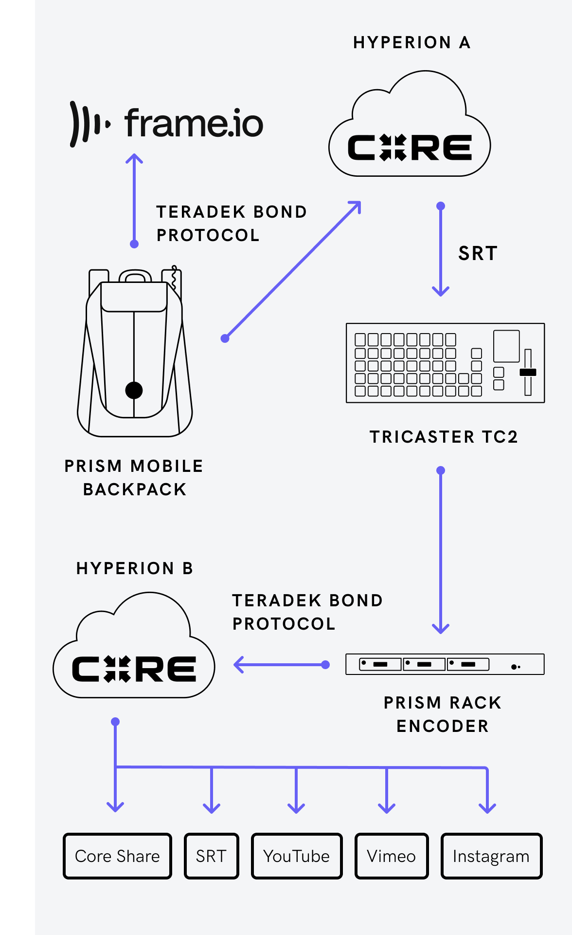 live broadcast workflow using Prism